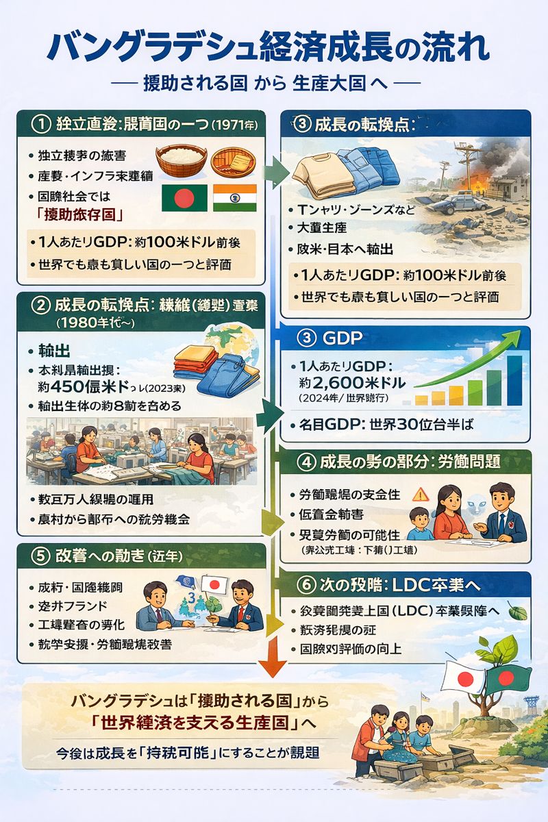 バングラディシュの経済成長への流れ